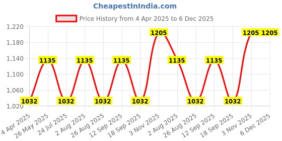 tatacliq.com showoffff SHOWOFF Dark Grey Regular Fit High Rise Jeans showoffff Price History Graph from 4 Apr 2025 to 5 Dec 2025