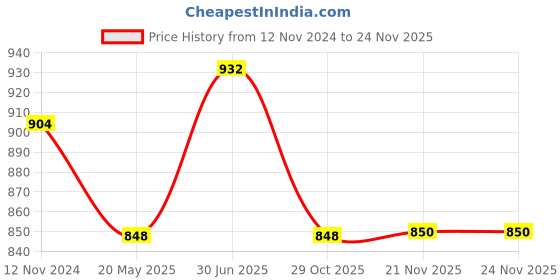 tatacliq.com showoffff SHOWOFF Dark Grey Regular Fit Shorts showoffff Price History Graph from 12 Nov 2024 to 23 Nov 2025