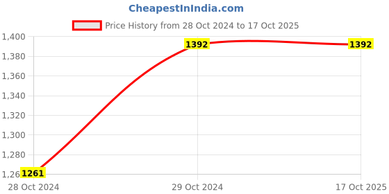 tatacliq.com showoffff SHOWOFF Dark Grey Relaxed Fit High Rise Jeans showoffff Price History Graph from 28 Oct 2024 to 16 Oct 2025