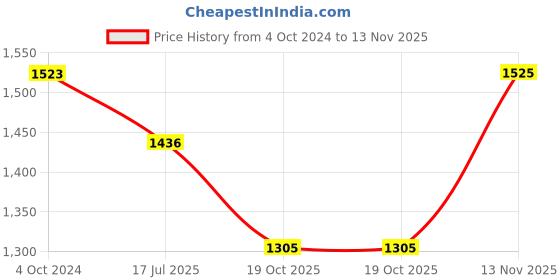 tatacliq.com showoffff SHOWOFF Dark Navy Distressed Regular Fit High Rise Jeans showoffff Price History Graph from 4 Oct 2024 to 13 Nov 2025