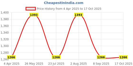 tatacliq.com showoffff SHOWOFF Dark Navy Regular Fit High Rise Jeans showoffff Price History Graph from 4 Apr 2025 to 16 Oct 2025