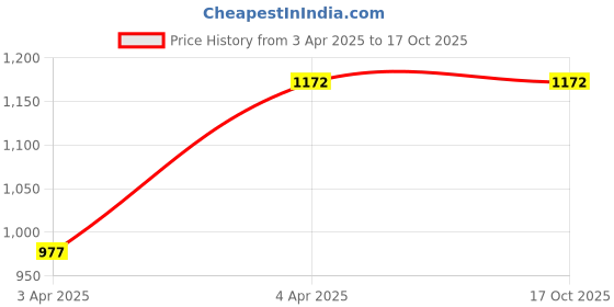 tatacliq.com showoffff SHOWOFF Dark Navy Regular Fit High Rise Jeans showoffff Price History Graph from 3 Apr 2025 to 16 Oct 2025