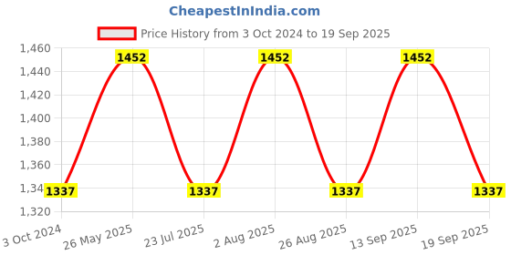 tatacliq.com showoffff SHOWOFF Fuchsia Regular Fit Crop Denim Jacket showoffff Price History Graph from 3 Oct 2024 to 19 Sep 2025