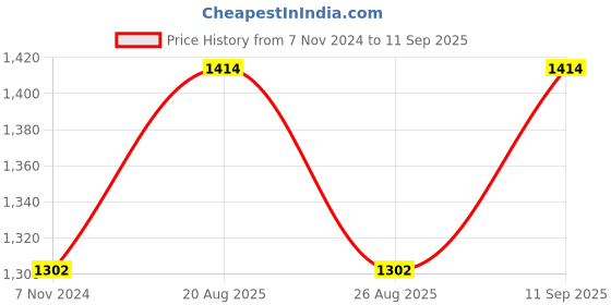 tatacliq.com showoffff SHOWOFF Fuchsia Regular Fit Denim Jacket showoffff Price History Graph from 7 Nov 2024 to 11 Sep 2025