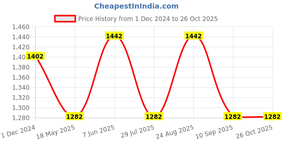 tatacliq.com showoffff SHOWOFF Gold Knitted Checks A Line Dress showoffff Price History Graph from 1 Dec 2024 to 26 Oct 2025