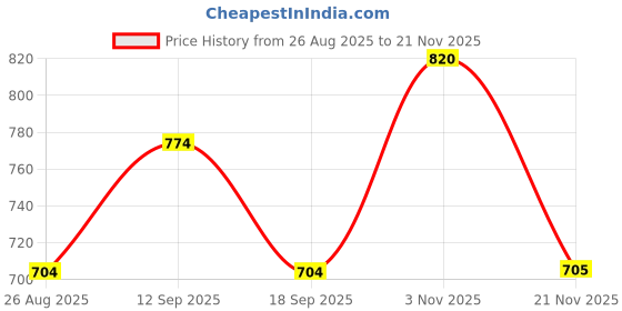 tatacliq.com showoffff SHOWOFF Gold Mini Skirt showoffff Price History Graph from 26 Aug 2025 to 21 Nov 2025