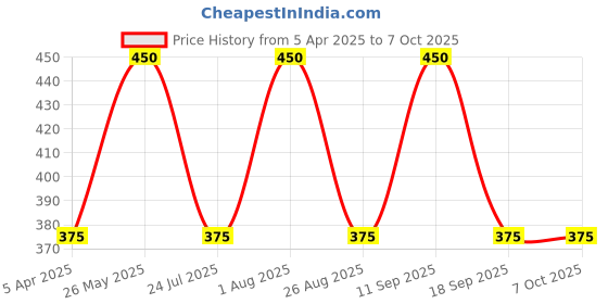 tatacliq.com showoffff SHOWOFF Gold Plain Leggings showoffff Price History Graph from 5 Apr 2025 to 7 Oct 2025