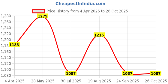 tatacliq.com showoffff SHOWOFF Gold Solid Full Sleeves Top showoffff Price History Graph from 4 Apr 2025 to 26 Oct 2025