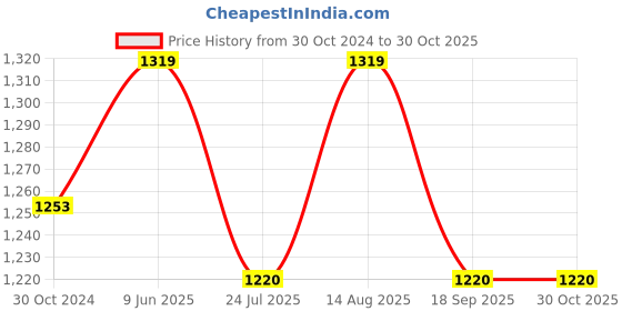 tatacliq.com showoffff SHOWOFF Golden Bodycon Skirt showoffff Price History Graph from 30 Oct 2024 to 30 Oct 2025