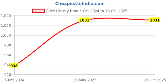 tatacliq.com showoffff SHOWOFF Green A-Line Dress showoffff Price History Graph from 5 Oct 2024 to 16 Oct 2025