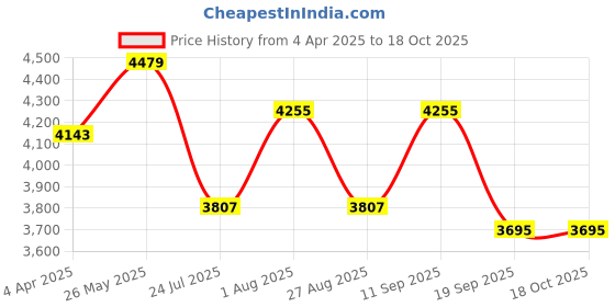 tatacliq.com showoffff SHOWOFF Green A Line Kurta With Shrug showoffff Price History Graph from 4 Apr 2025 to 17 Oct 2025