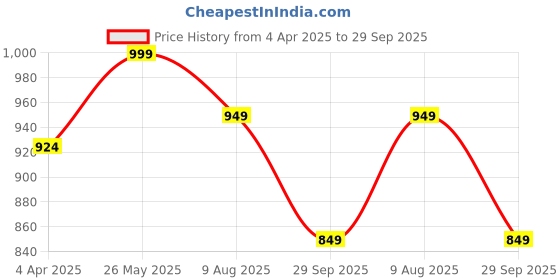 tatacliq.com showoffff Showoff Green Acrylic Regular FitTop showoffff Price History Graph from 4 Apr 2025 to 29 Sep 2025