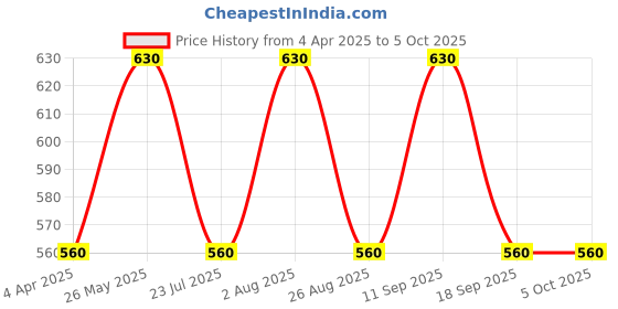 tatacliq.com showoffff SHOWOFF Green & Black Color-Block Sweatshirt showoffff Price History Graph from 4 Apr 2025 to 5 Oct 2025