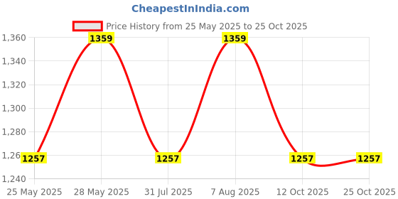 tatacliq.com showoffff SHOWOFF Green & Cream Floral Print Kurta showoffff Price History Graph from 25 May 2025 to 24 Oct 2025