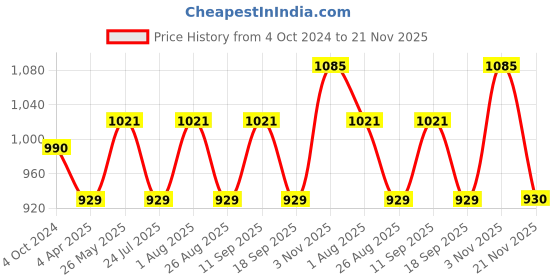 tatacliq.com showoffff SHOWOFF Green & Red Embellished Straight Kurta showoffff Price History Graph from 4 Oct 2024 to 21 Nov 2025