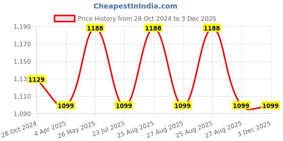 tatacliq.com showoffff SHOWOFF Green & White Regular Fit Crop Cardigan showoffff Price History Graph from 28 Oct 2024 to 2 Dec 2025