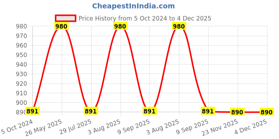 tatacliq.com showoffff SHOWOFF Green Assymetric Dress showoffff Price History Graph from 5 Oct 2024 to 4 Dec 2025