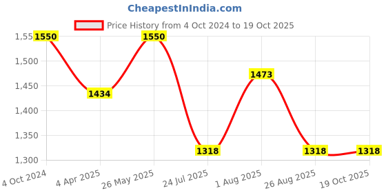 tatacliq.com showoffff SHOWOFF Green Cotton Embroidered A Line Kurta showoffff Price History Graph from 4 Oct 2024 to 19 Oct 2025