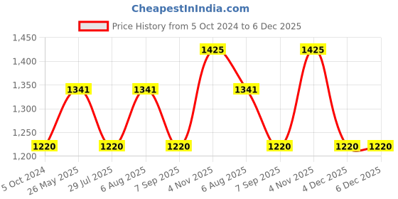 tatacliq.com showoffff SHOWOFF Green Cotton Print Fit & Flare Dress showoffff Price History Graph from 5 Oct 2024 to 5 Dec 2025