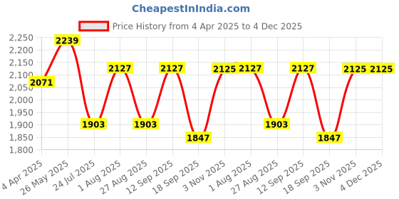 tatacliq.com showoffff SHOWOFF Green Cotton Printed Anarkali Kurta With Shrug showoffff Price History Graph from 4 Apr 2025 to 4 Dec 2025