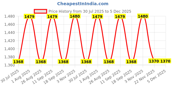 tatacliq.com showoffff Showoff Green Cotton Regular Fit Embroidered Shorts showoffff Price History Graph from 30 Jul 2025 to 5 Dec 2025