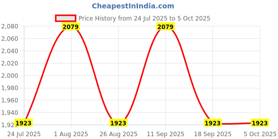 tatacliq.com showoffff Showoff Green Cotton Regular Fit Printed Shacket showoffff Price History Graph from 24 Jul 2025 to 4 Oct 2025