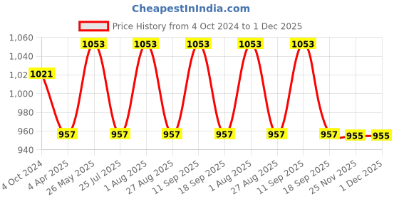 tatacliq.com showoffff Showoff Green Cotton Regular Fit Printed Sweatshirt showoffff Price History Graph from 4 Oct 2024 to 30 Nov 2025