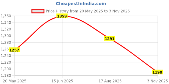 tatacliq.com showoffff Showoff Green Cotton Regular Fit Striped Co-Ord Set showoffff Price History Graph from 20 May 2025 to 3 Nov 2025