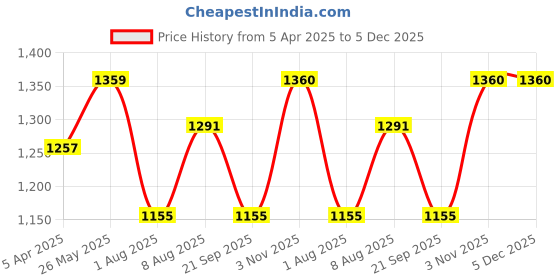 tatacliq.com showoffff SHOWOFF Green Cotton Relaxed Fit Checks Jacket showoffff Price History Graph from 5 Apr 2025 to 5 Dec 2025