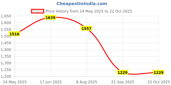 tatacliq.com showoffff SHOWOFF Green Cotton Relaxed Fit  Co-Ords showoffff Price History Graph from 24 May 2025 to 22 Oct 2025