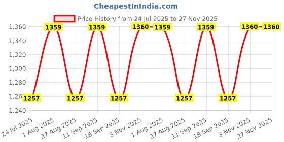 tatacliq.com showoffff Showoff Green Cotton Relaxed Fit Printed Co-Ord Set showoffff Price History Graph from 24 Jul 2025 to 27 Nov 2025