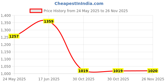 tatacliq.com showoffff SHOWOFF Green Cotton Relaxed Fit Solid Co-Ords showoffff Price History Graph from 24 May 2025 to 26 Nov 2025