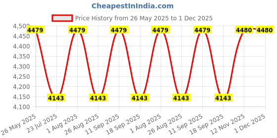 tatacliq.com showoffff SHOWOFF Green Cotton Silk Graphic Kurta With Dupatta And Belt showoffff Price History Graph from 26 May 2025 to 1 Dec 2025