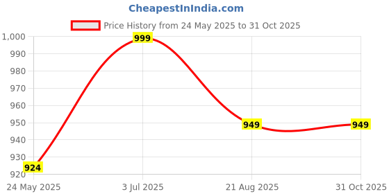tatacliq.com showoffff SHOWOFF Green Cotton Slim fit Abstract Shirt showoffff Price History Graph from 24 May 2025 to 31 Oct 2025