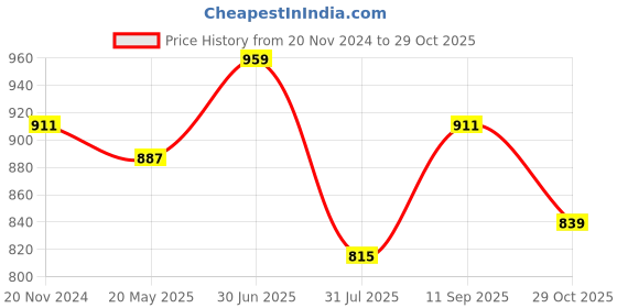tatacliq.com showoffff Showoff Green Cotton Slim Fit Floral Shirts showoffff Price History Graph from 20 Nov 2024 to 29 Oct 2025