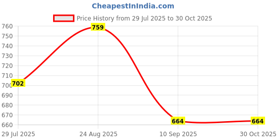tatacliq.com showoffff Showoff Green Cotton Slim Fit Henley T-Shirt showoffff Price History Graph from 29 Jul 2025 to 30 Oct 2025