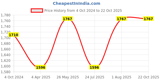 tatacliq.com showoffff SHOWOFF Green Cotton Slim Fit Printed Jackets showoffff Price History Graph from 4 Oct 2024 to 21 Oct 2025