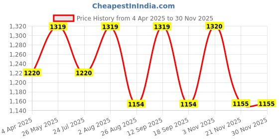 tatacliq.com showoffff Showoff Green Cotton Slim Fit Self Pattern Sweatshirt showoffff Price History Graph from 4 Apr 2025 to 29 Nov 2025