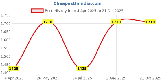 tatacliq.com showoffff SHOWOFF Green Cotton Slim Fit Solid Sweatshirt showoffff Price History Graph from 4 Apr 2025 to 20 Oct 2025