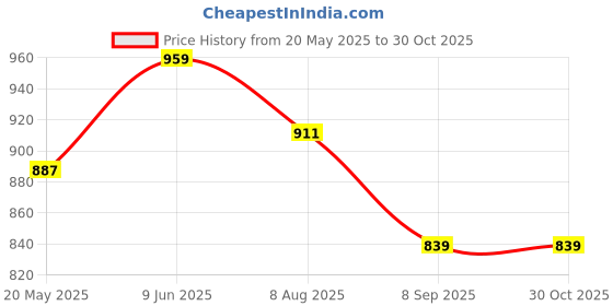 tatacliq.com showoffff Showoff Green Cotton Slim Fit Striped Shirt showoffff Price History Graph from 20 May 2025 to 30 Oct 2025