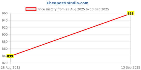 tatacliq.com showoffff Showoff Green Cotton Slim Fit Striped T-Shirt showoffff Price History Graph from 28 Aug 2025 to 13 Sep 2025