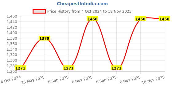 tatacliq.com showoffff SHOWOFF Green Cotton Striped Kurta showoffff Price History Graph from 4 Oct 2024 to 17 Nov 2025