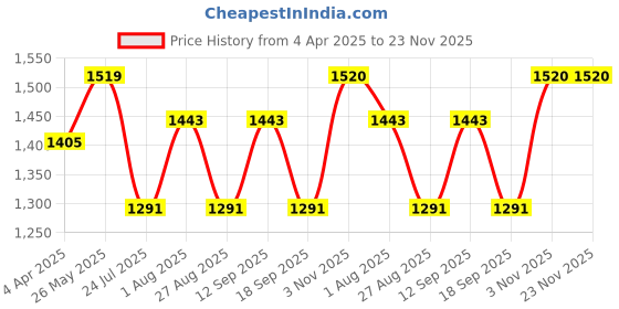 tatacliq.com showoffff SHOWOFF Green Distressed Midi Dress With Belt showoffff Price History Graph from 4 Apr 2025 to 22 Nov 2025