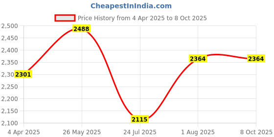 tatacliq.com showoffff SHOWOFF Green Embellished Anarkali Kurta With Dupatta showoffff Price History Graph from 4 Apr 2025 to 8 Oct 2025
