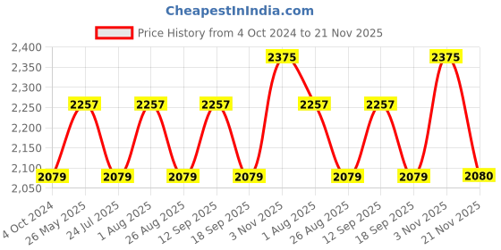 tatacliq.com showoffff SHOWOFF Green Embellished Kurta showoffff Price History Graph from 4 Oct 2024 to 21 Nov 2025