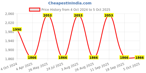 tatacliq.com showoffff SHOWOFF Green Embroidered A Line Kurta With Dupatta showoffff Price History Graph from 4 Oct 2024 to 5 Oct 2025