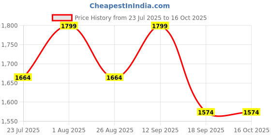 tatacliq.com showoffff SHOWOFF Green Embroidered A Line Kurta With Shrug showoffff Price History Graph from 23 Jul 2025 to 15 Oct 2025