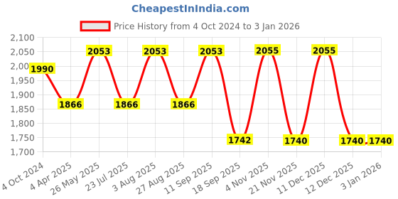 tatacliq.com showoffff SHOWOFF Green Embroidered Anarkali Kurta showoffff Price History Graph from 4 Oct 2024 to 3 Jan 2026