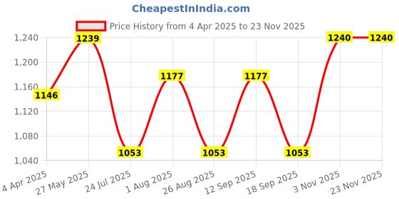 tatacliq.com showoffff SHOWOFF Green Embroidered Kurti showoffff Price History Graph from 4 Apr 2025 to 22 Nov 2025