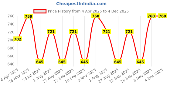 tatacliq.com showoffff SHOWOFF Green Floral Print A Line Dress showoffff Price History Graph from 4 Apr 2025 to 3 Dec 2025